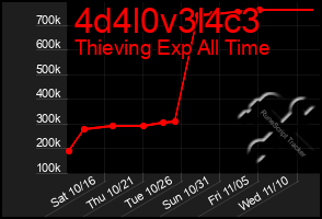 Total Graph of 4d4l0v3l4c3