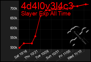 Total Graph of 4d4l0v3l4c3