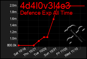 Total Graph of 4d4l0v3l4c3