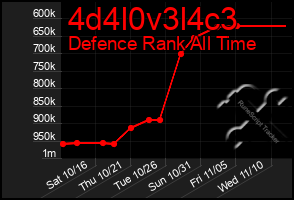 Total Graph of 4d4l0v3l4c3