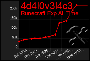 Total Graph of 4d4l0v3l4c3