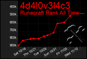 Total Graph of 4d4l0v3l4c3