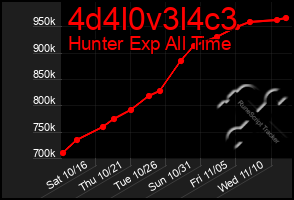 Total Graph of 4d4l0v3l4c3