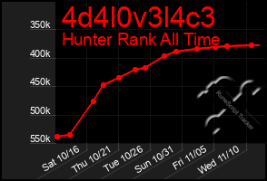 Total Graph of 4d4l0v3l4c3