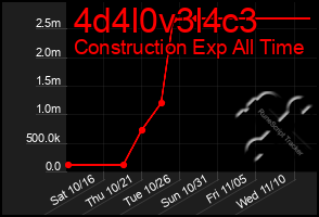 Total Graph of 4d4l0v3l4c3