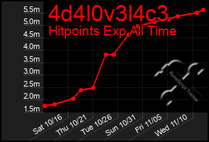 Total Graph of 4d4l0v3l4c3