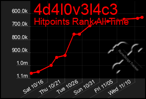 Total Graph of 4d4l0v3l4c3