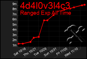 Total Graph of 4d4l0v3l4c3