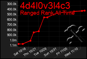 Total Graph of 4d4l0v3l4c3