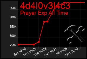 Total Graph of 4d4l0v3l4c3