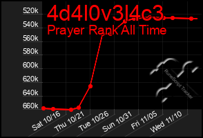 Total Graph of 4d4l0v3l4c3