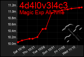 Total Graph of 4d4l0v3l4c3