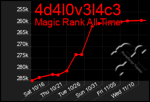 Total Graph of 4d4l0v3l4c3