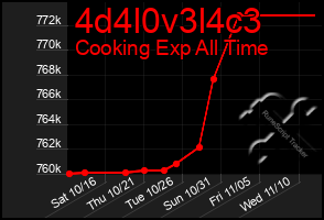 Total Graph of 4d4l0v3l4c3