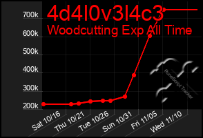 Total Graph of 4d4l0v3l4c3