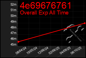 Total Graph of 4e69676761