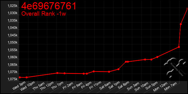 Last 7 Days Graph of 4e69676761