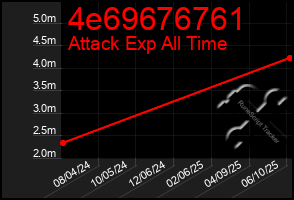 Total Graph of 4e69676761