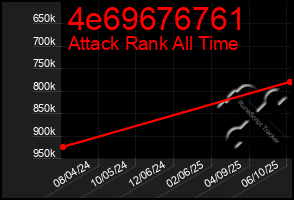 Total Graph of 4e69676761