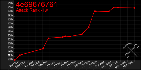 Last 7 Days Graph of 4e69676761