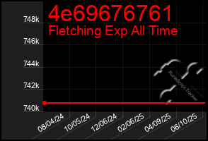 Total Graph of 4e69676761