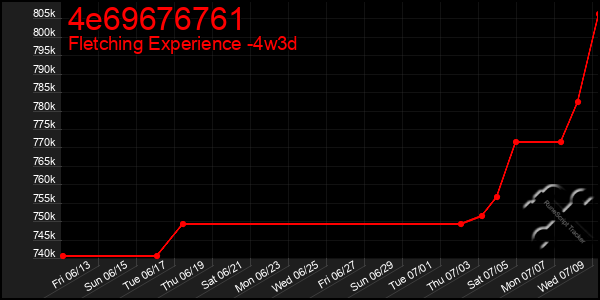 Last 31 Days Graph of 4e69676761