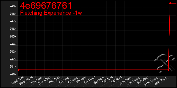 Last 7 Days Graph of 4e69676761