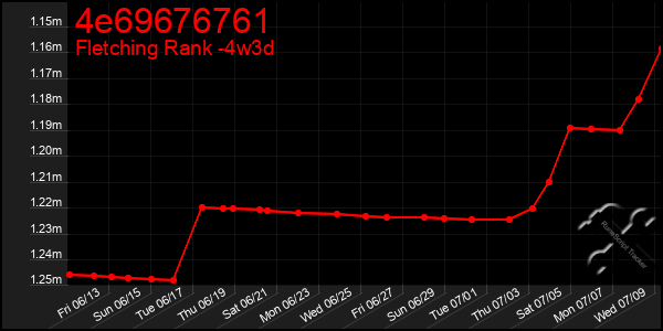 Last 31 Days Graph of 4e69676761