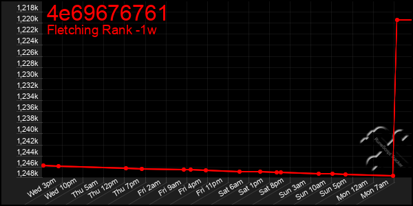 Last 7 Days Graph of 4e69676761