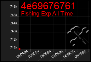Total Graph of 4e69676761