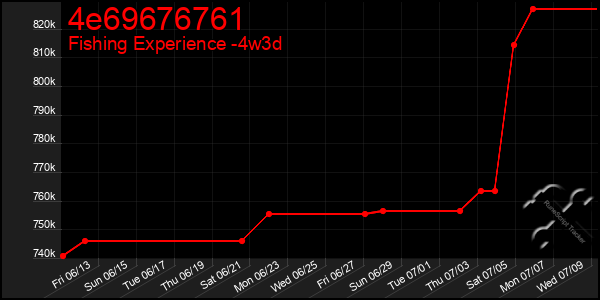Last 31 Days Graph of 4e69676761