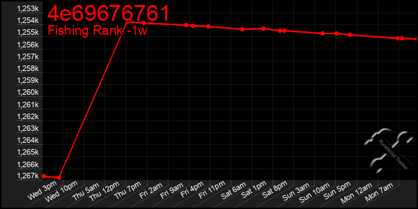Last 7 Days Graph of 4e69676761