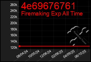 Total Graph of 4e69676761