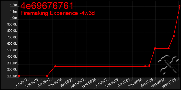 Last 31 Days Graph of 4e69676761
