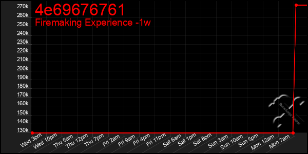 Last 7 Days Graph of 4e69676761