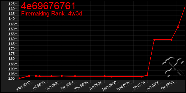 Last 31 Days Graph of 4e69676761