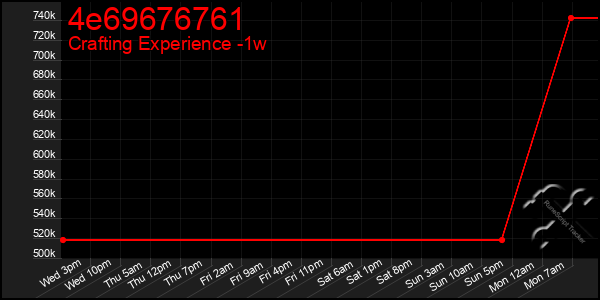 Last 7 Days Graph of 4e69676761