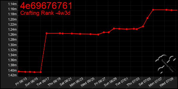 Last 31 Days Graph of 4e69676761