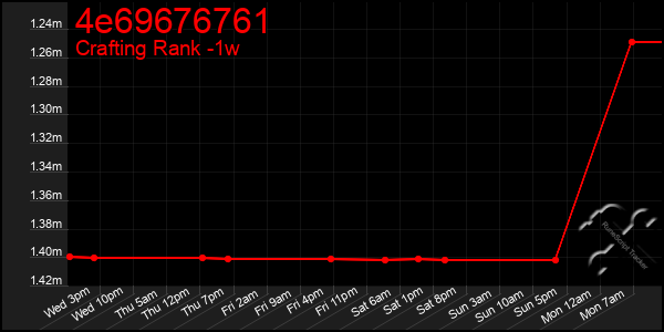 Last 7 Days Graph of 4e69676761