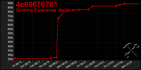 Last 31 Days Graph of 4e69676761