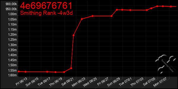 Last 31 Days Graph of 4e69676761