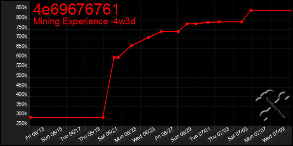 Last 31 Days Graph of 4e69676761