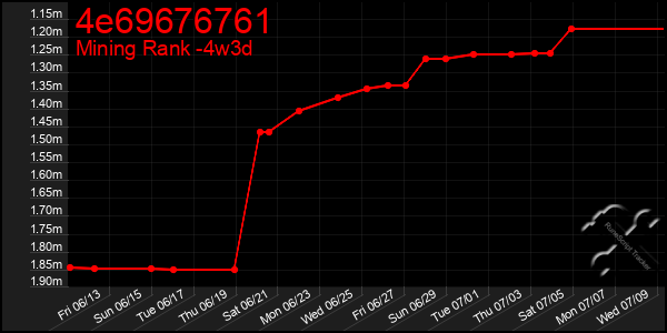 Last 31 Days Graph of 4e69676761