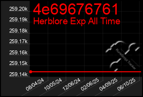 Total Graph of 4e69676761