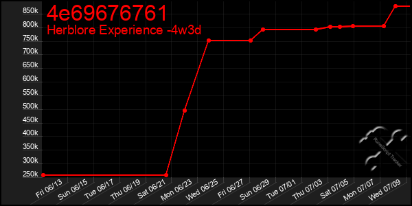 Last 31 Days Graph of 4e69676761