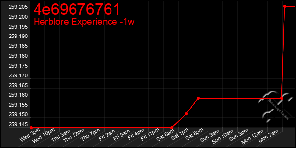 Last 7 Days Graph of 4e69676761
