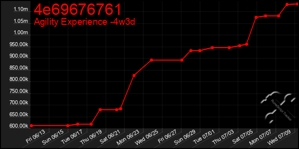 Last 31 Days Graph of 4e69676761