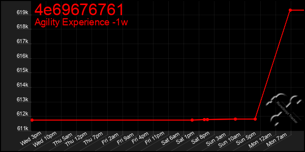 Last 7 Days Graph of 4e69676761
