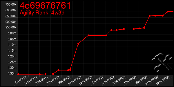 Last 31 Days Graph of 4e69676761