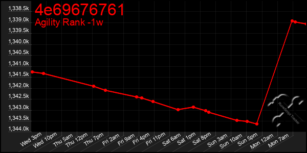 Last 7 Days Graph of 4e69676761